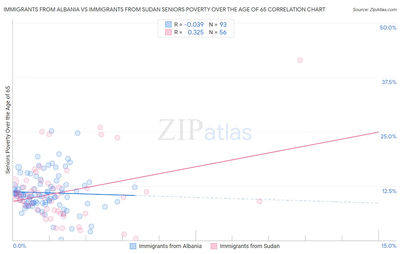 Immigrants from Albania vs Immigrants from Sudan Seniors Poverty Over the Age of 65