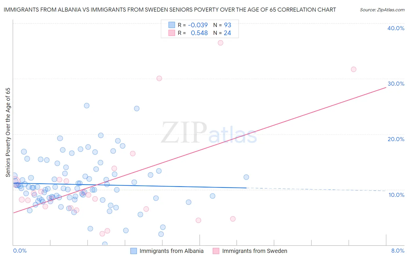 Immigrants from Albania vs Immigrants from Sweden Seniors Poverty Over the Age of 65