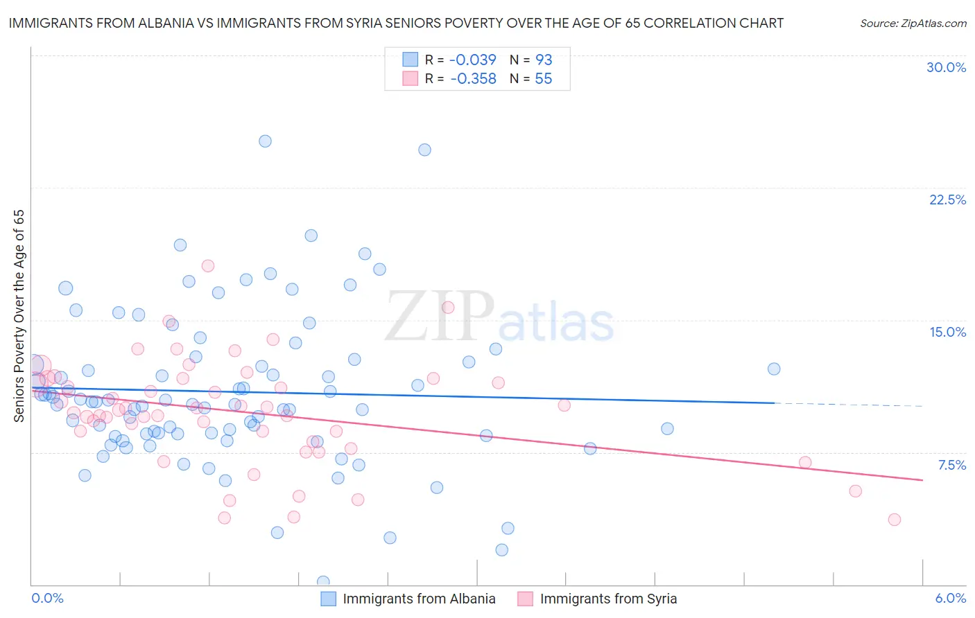 Immigrants from Albania vs Immigrants from Syria Seniors Poverty Over the Age of 65