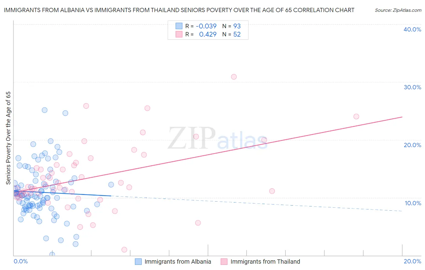 Immigrants from Albania vs Immigrants from Thailand Seniors Poverty Over the Age of 65