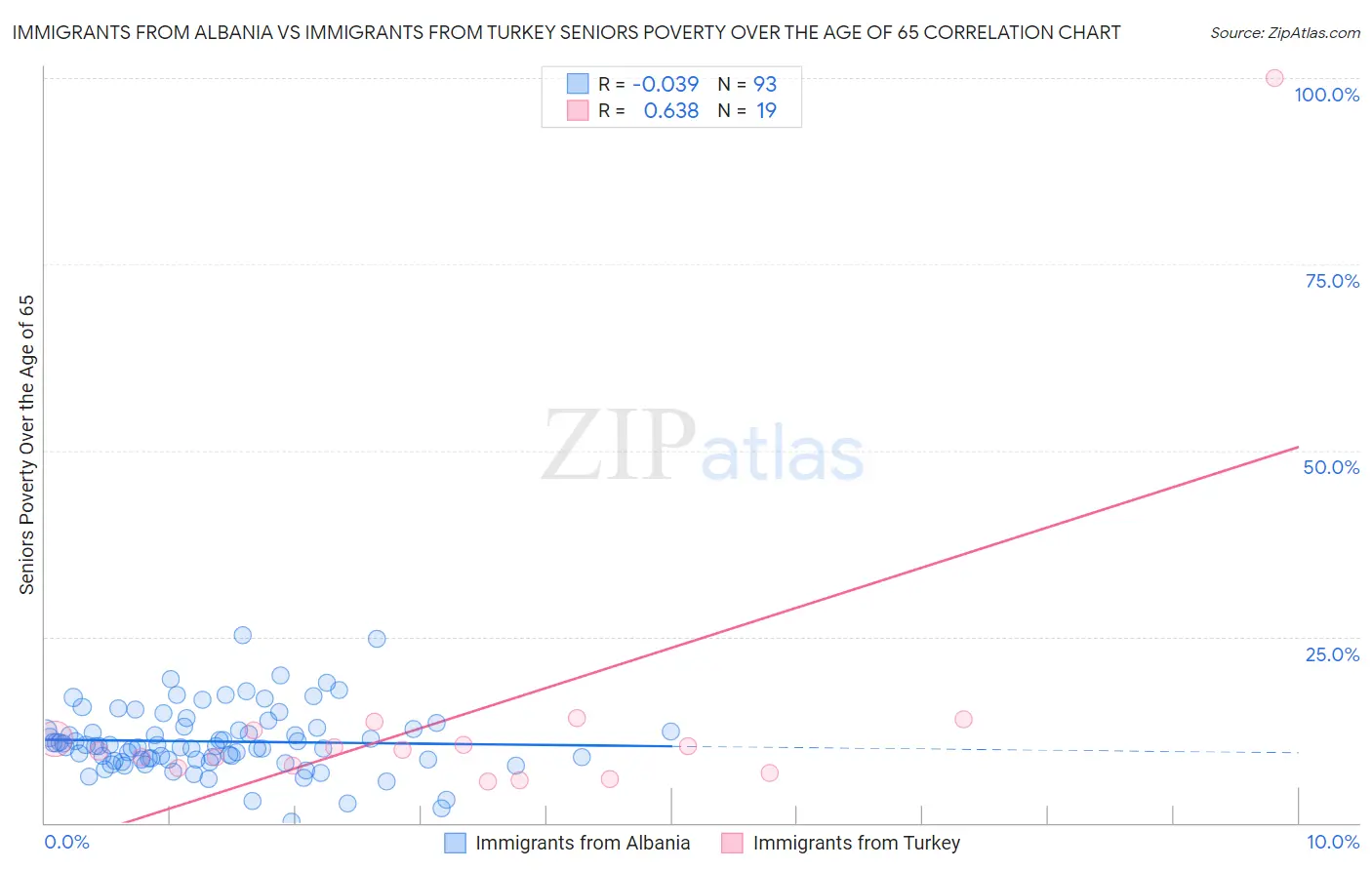 Immigrants from Albania vs Immigrants from Turkey Seniors Poverty Over the Age of 65