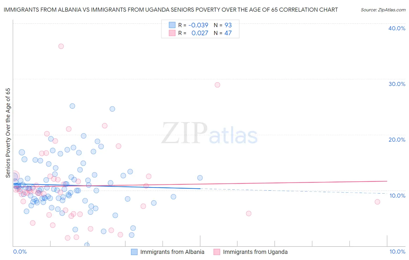 Immigrants from Albania vs Immigrants from Uganda Seniors Poverty Over the Age of 65