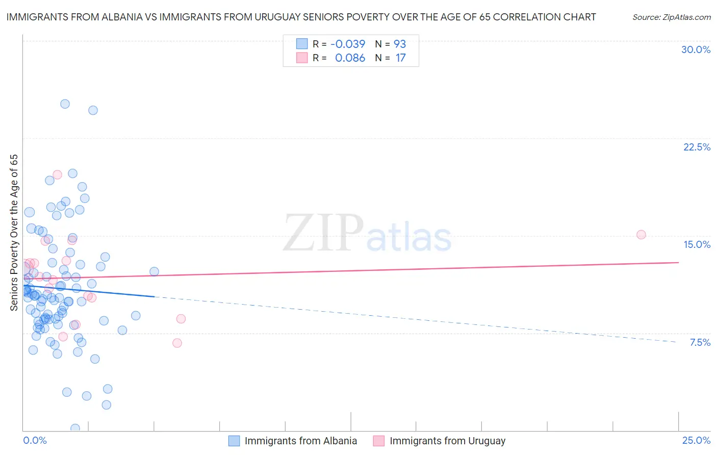 Immigrants from Albania vs Immigrants from Uruguay Seniors Poverty Over the Age of 65