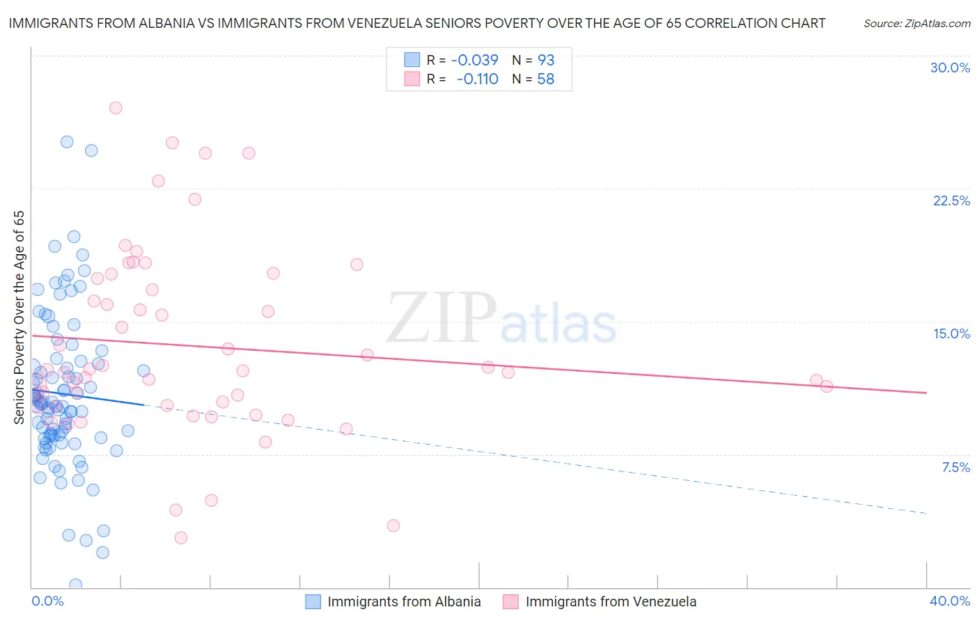 Immigrants from Albania vs Immigrants from Venezuela Seniors Poverty Over the Age of 65