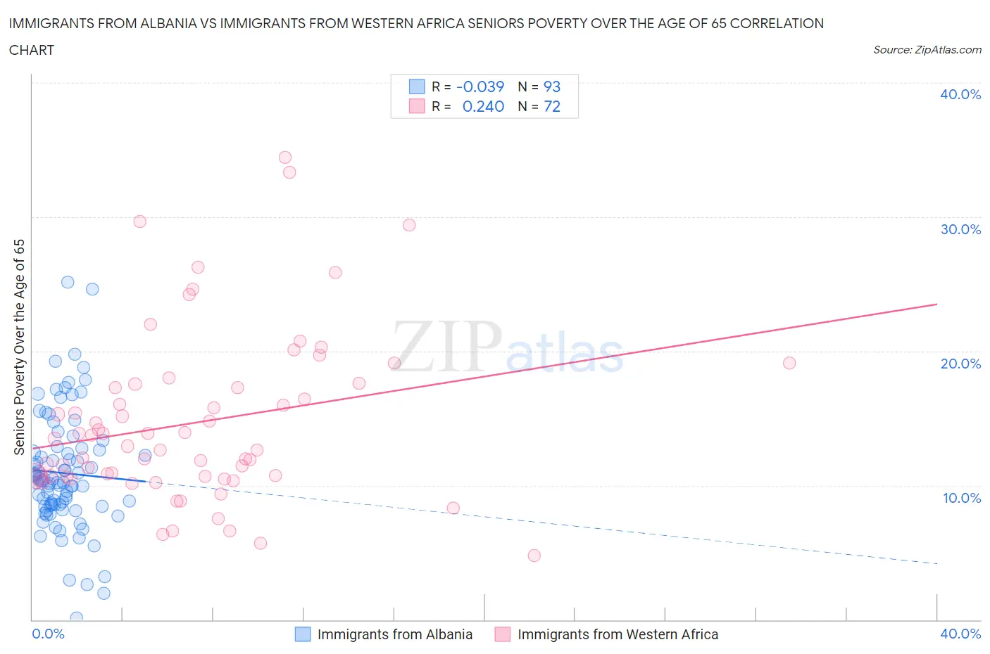 Immigrants from Albania vs Immigrants from Western Africa Seniors Poverty Over the Age of 65