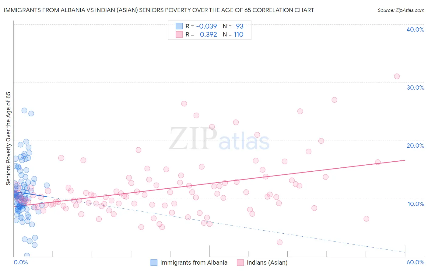 Immigrants from Albania vs Indian (Asian) Seniors Poverty Over the Age of 65