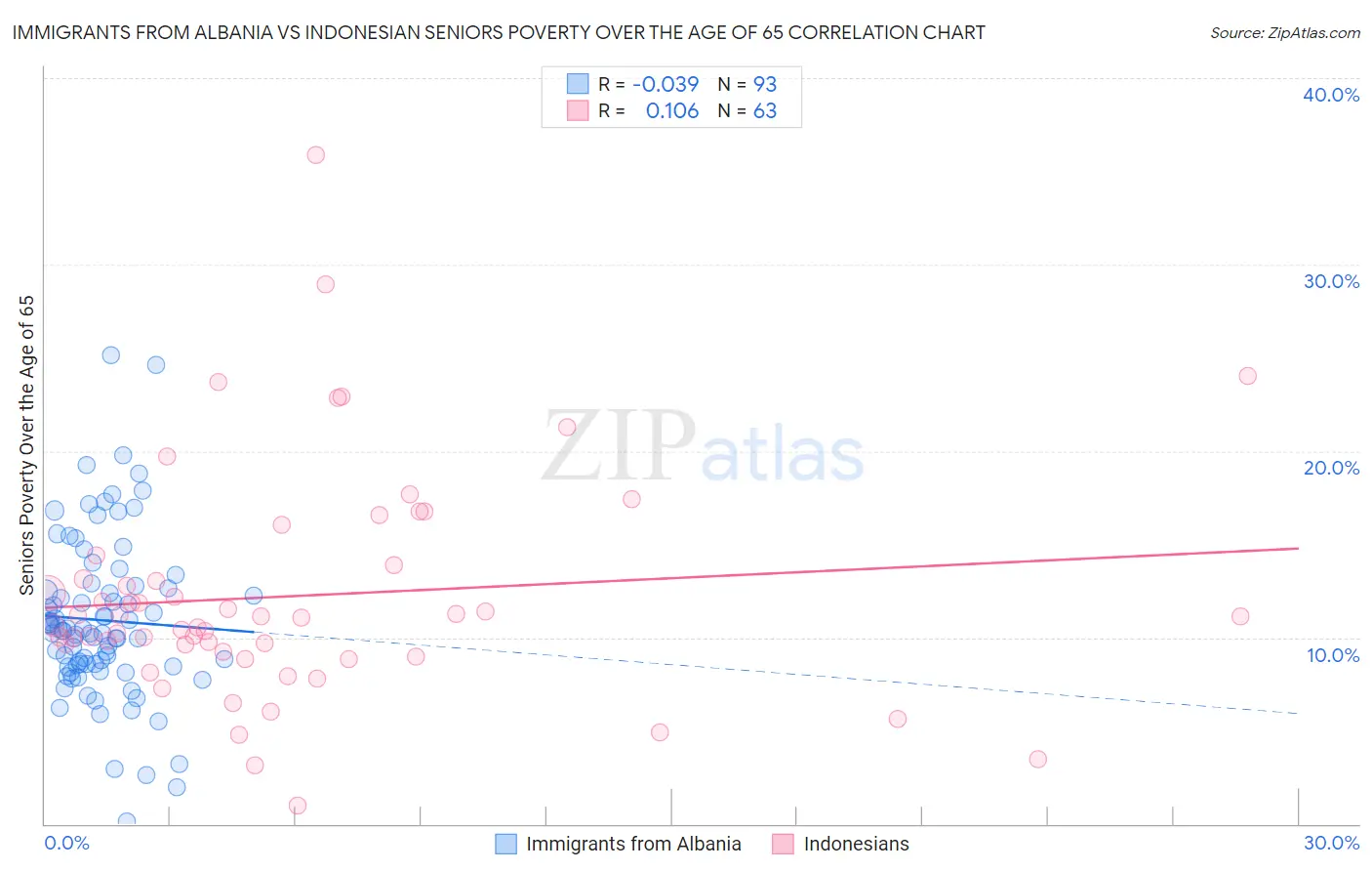 Immigrants from Albania vs Indonesian Seniors Poverty Over the Age of 65