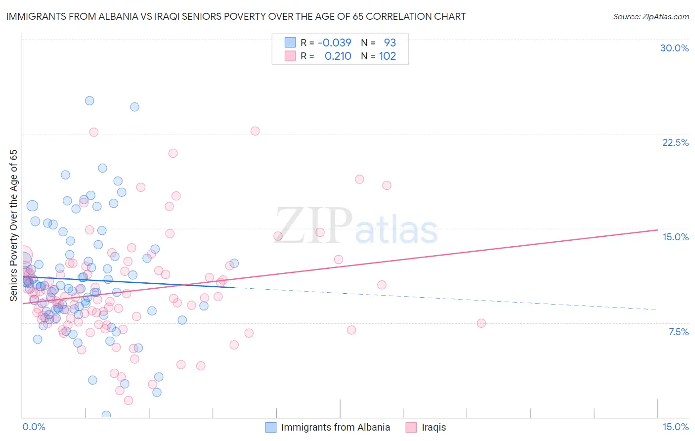 Immigrants from Albania vs Iraqi Seniors Poverty Over the Age of 65