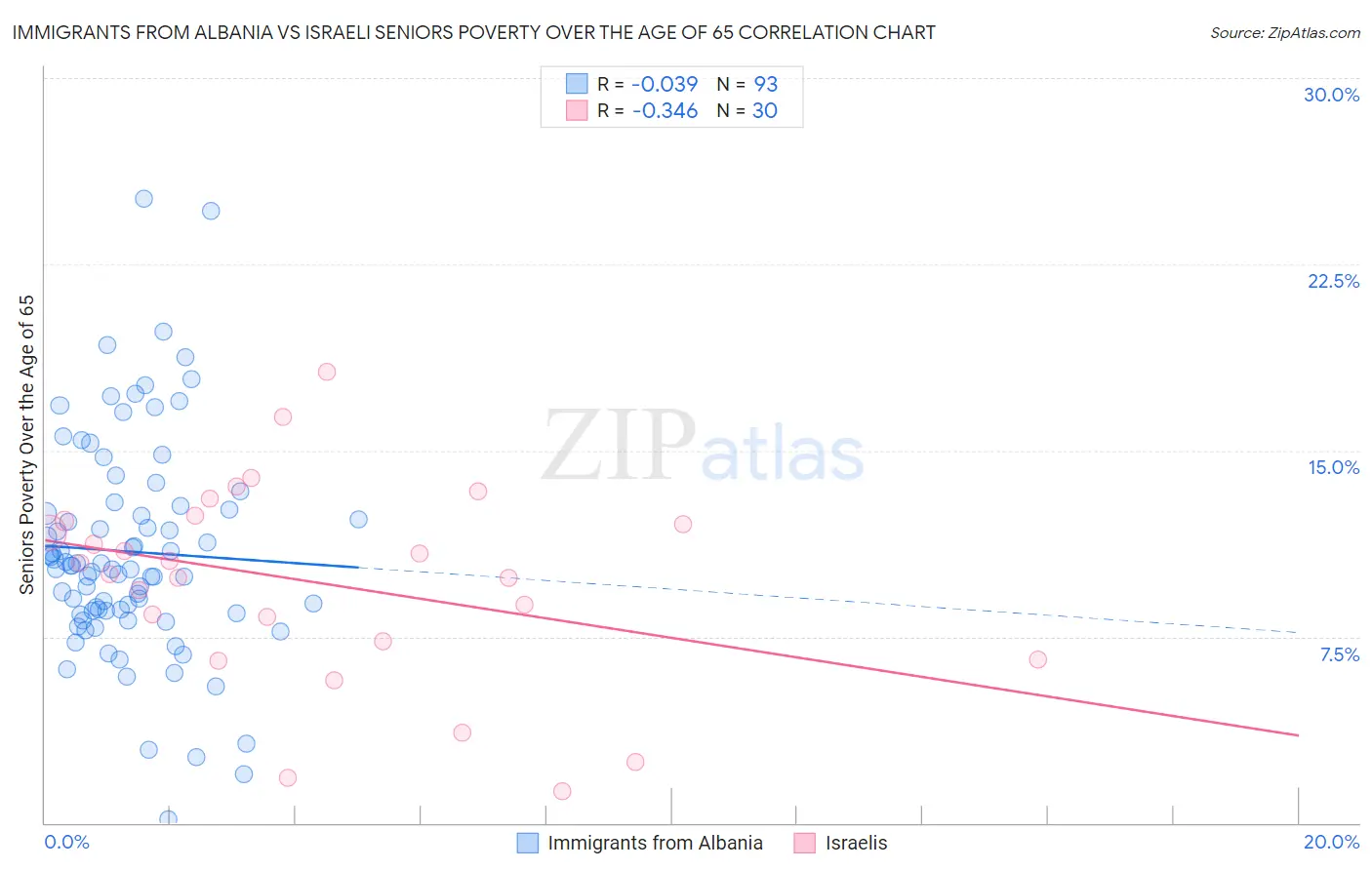 Immigrants from Albania vs Israeli Seniors Poverty Over the Age of 65