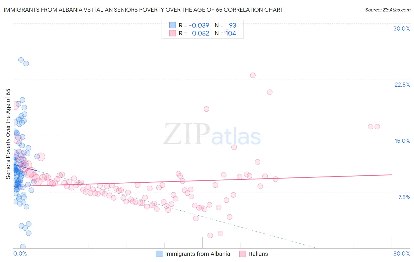 Immigrants from Albania vs Italian Seniors Poverty Over the Age of 65