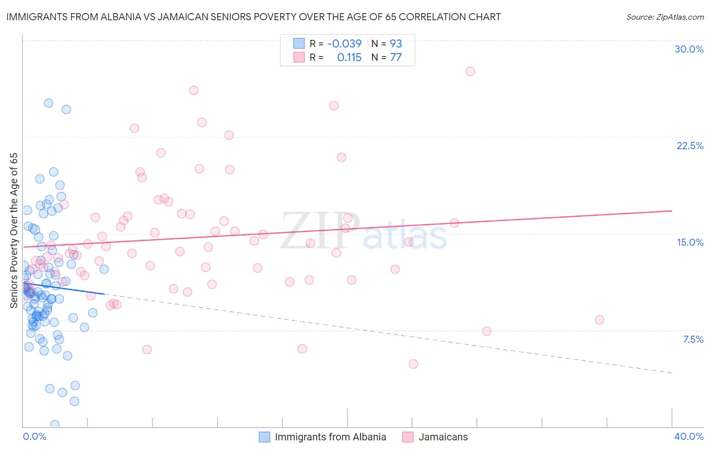 Immigrants from Albania vs Jamaican Seniors Poverty Over the Age of 65