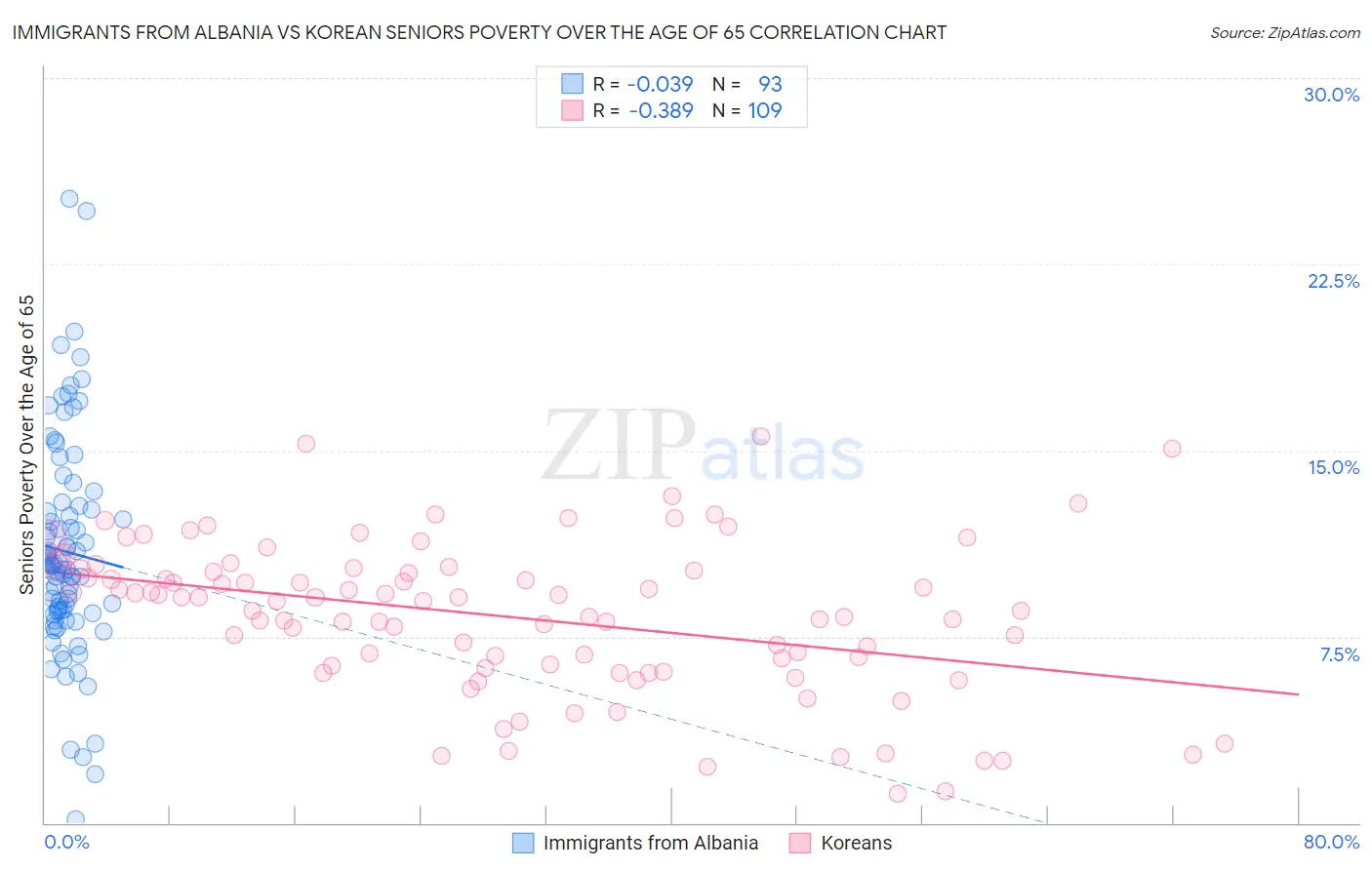 Immigrants from Albania vs Korean Seniors Poverty Over the Age of 65