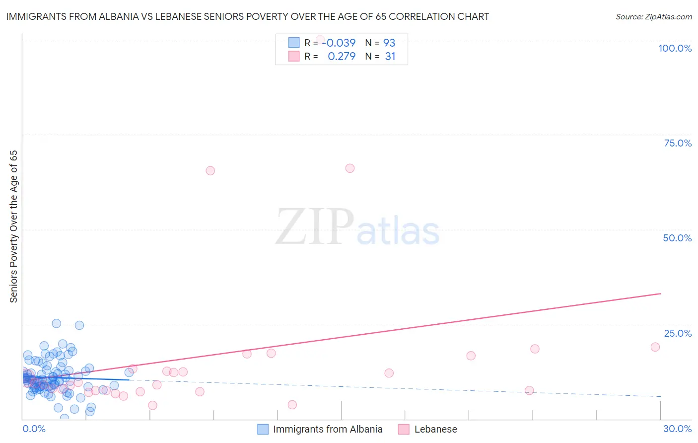 Immigrants from Albania vs Lebanese Seniors Poverty Over the Age of 65