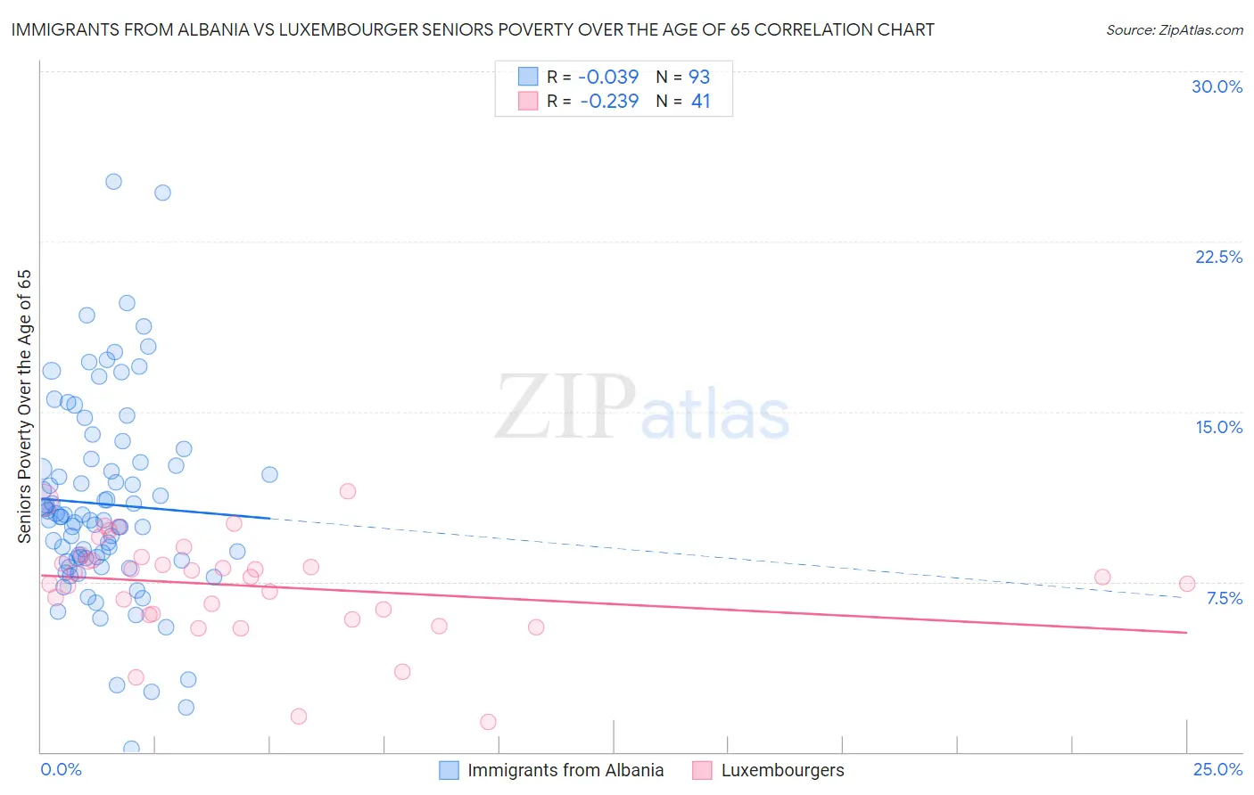 Immigrants from Albania vs Luxembourger Seniors Poverty Over the Age of 65