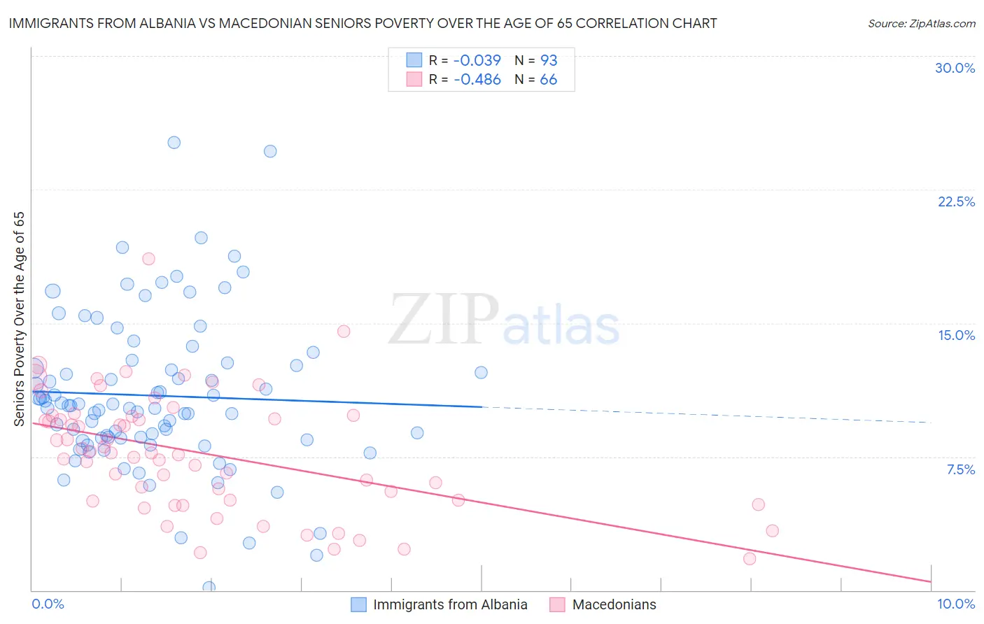 Immigrants from Albania vs Macedonian Seniors Poverty Over the Age of 65