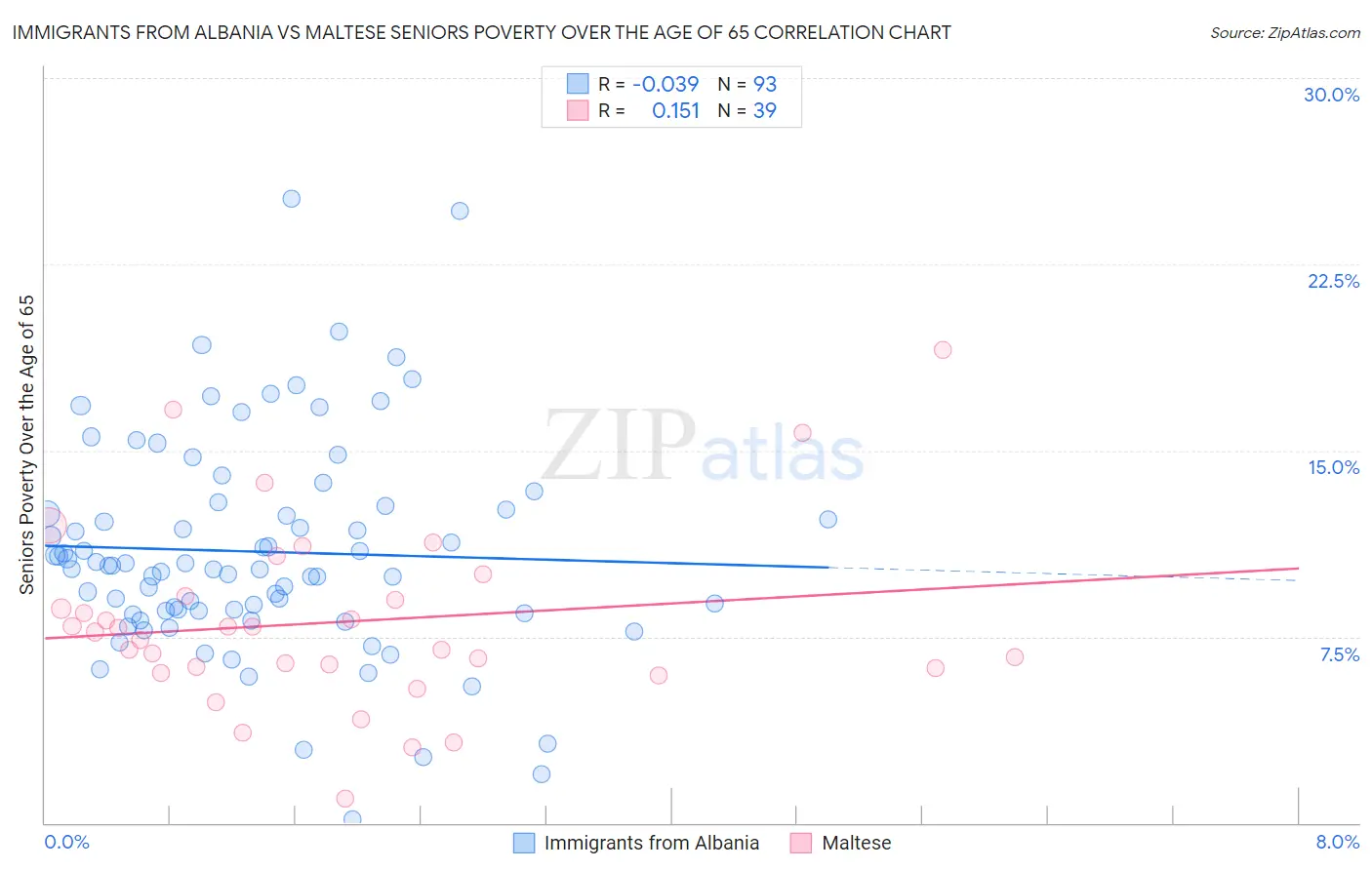 Immigrants from Albania vs Maltese Seniors Poverty Over the Age of 65