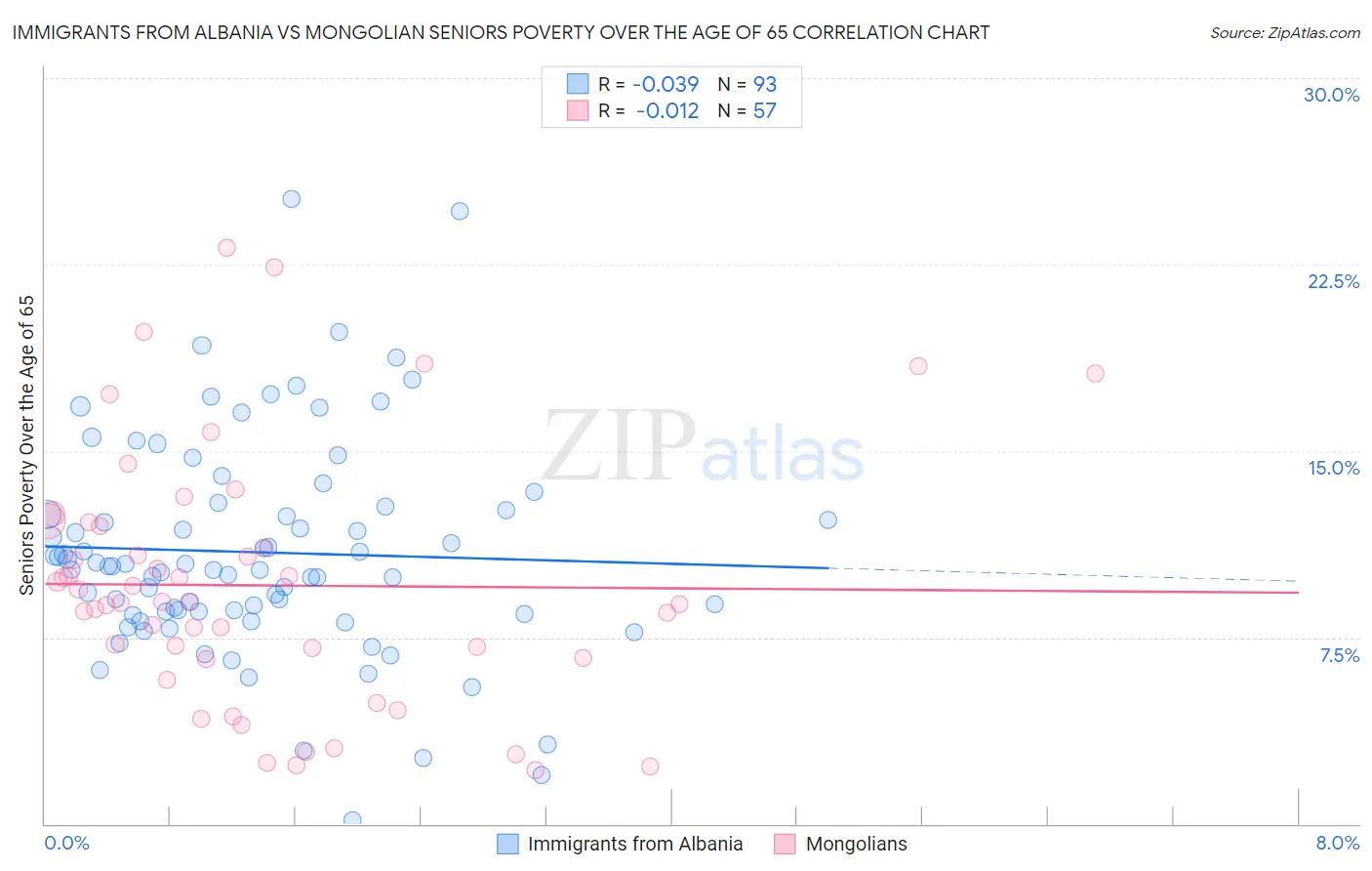 Immigrants from Albania vs Mongolian Seniors Poverty Over the Age of 65