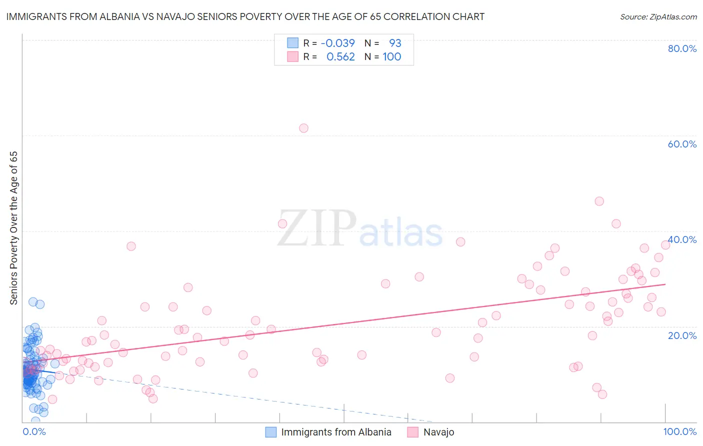 Immigrants from Albania vs Navajo Seniors Poverty Over the Age of 65