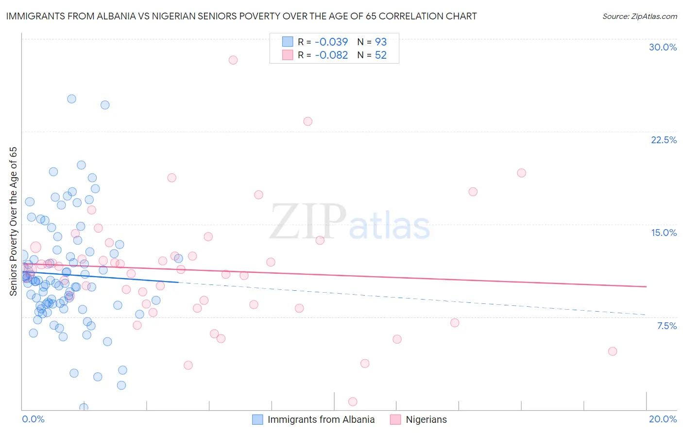 Immigrants from Albania vs Nigerian Seniors Poverty Over the Age of 65