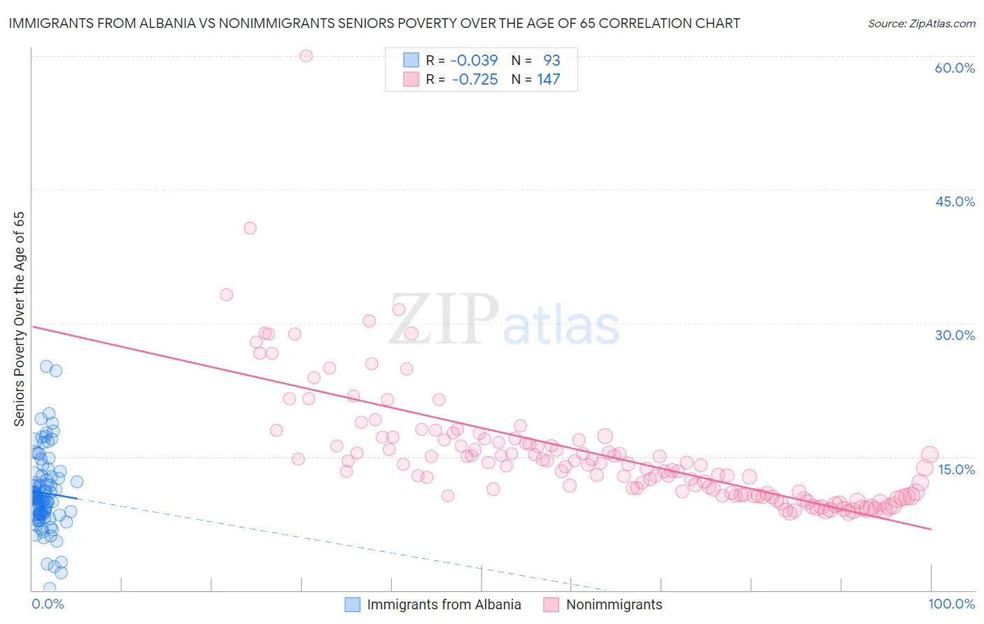 Immigrants from Albania vs Nonimmigrants Seniors Poverty Over the Age of 65