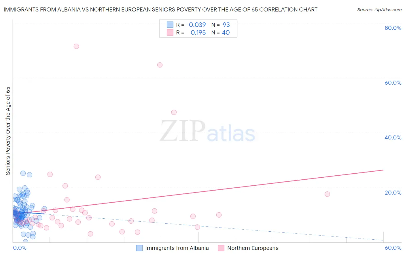 Immigrants from Albania vs Northern European Seniors Poverty Over the Age of 65