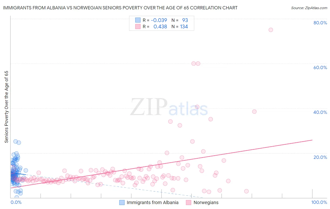 Immigrants from Albania vs Norwegian Seniors Poverty Over the Age of 65