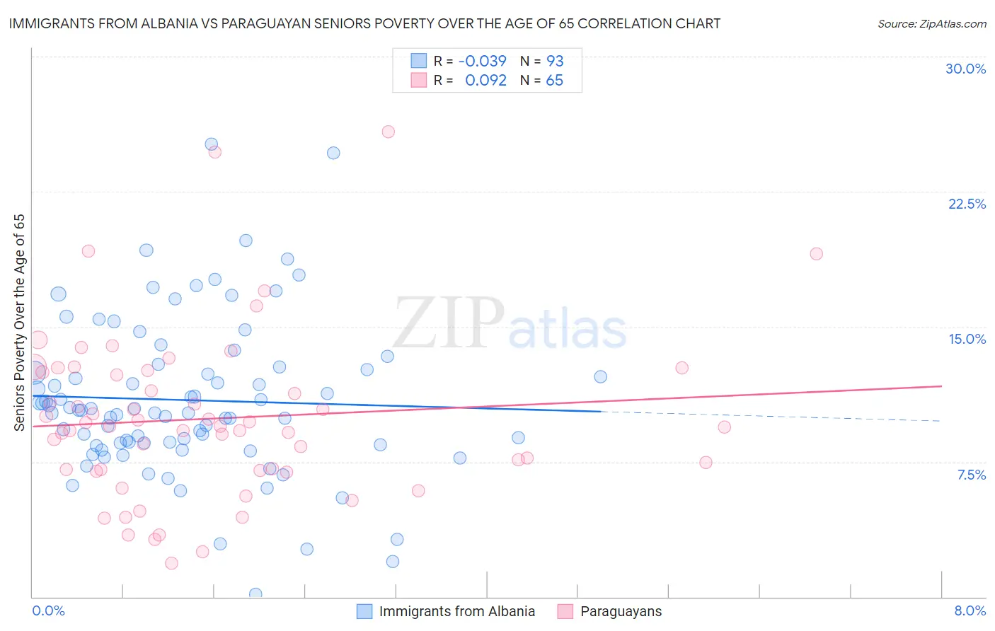 Immigrants from Albania vs Paraguayan Seniors Poverty Over the Age of 65