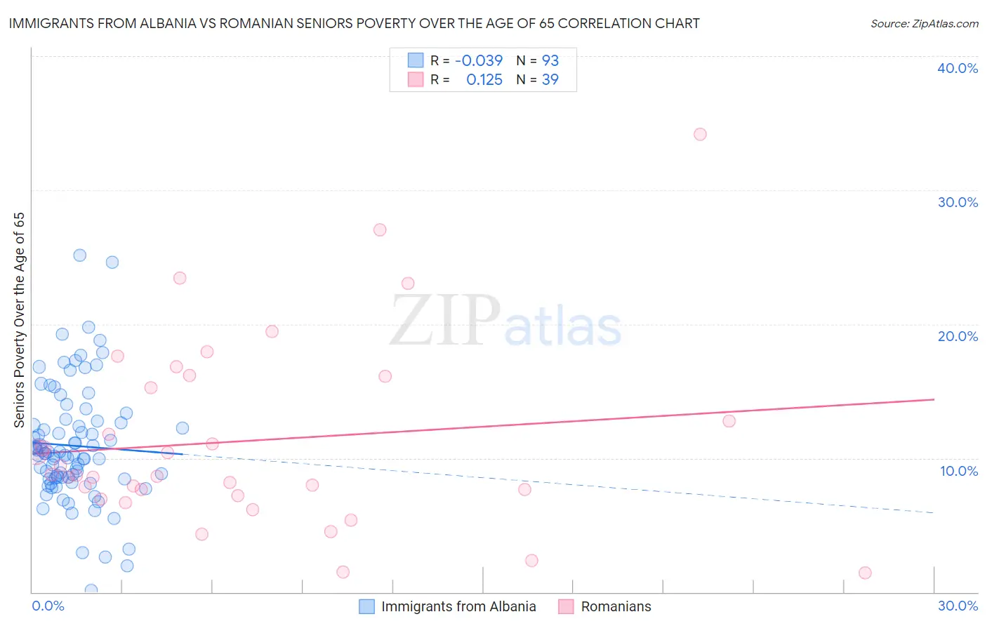 Immigrants from Albania vs Romanian Seniors Poverty Over the Age of 65