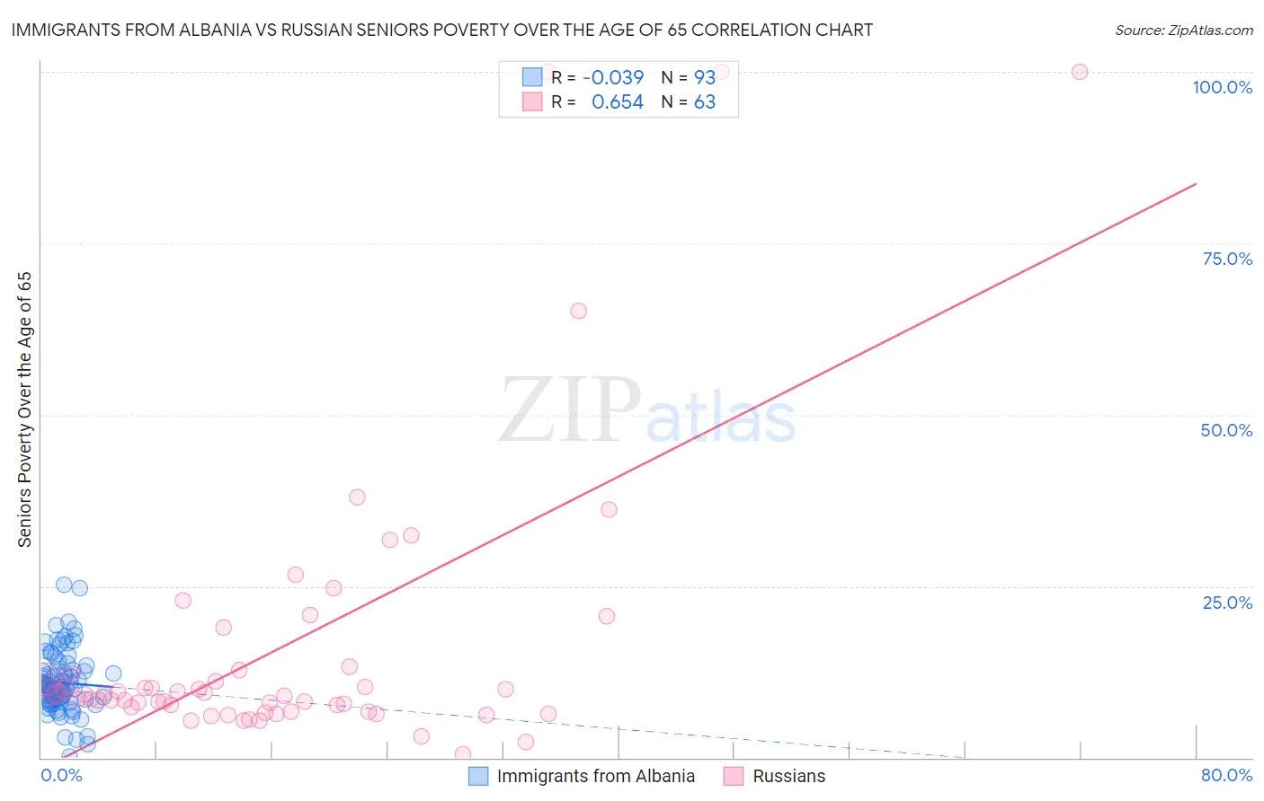 Immigrants from Albania vs Russian Seniors Poverty Over the Age of 65