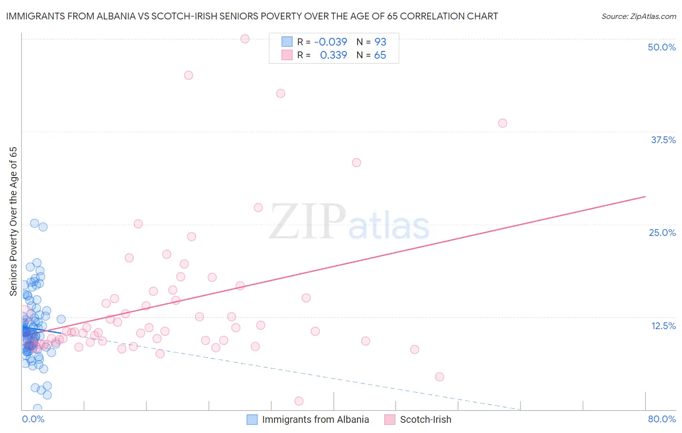 Immigrants from Albania vs Scotch-Irish Seniors Poverty Over the Age of 65