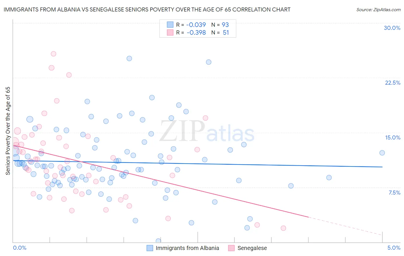 Immigrants from Albania vs Senegalese Seniors Poverty Over the Age of 65