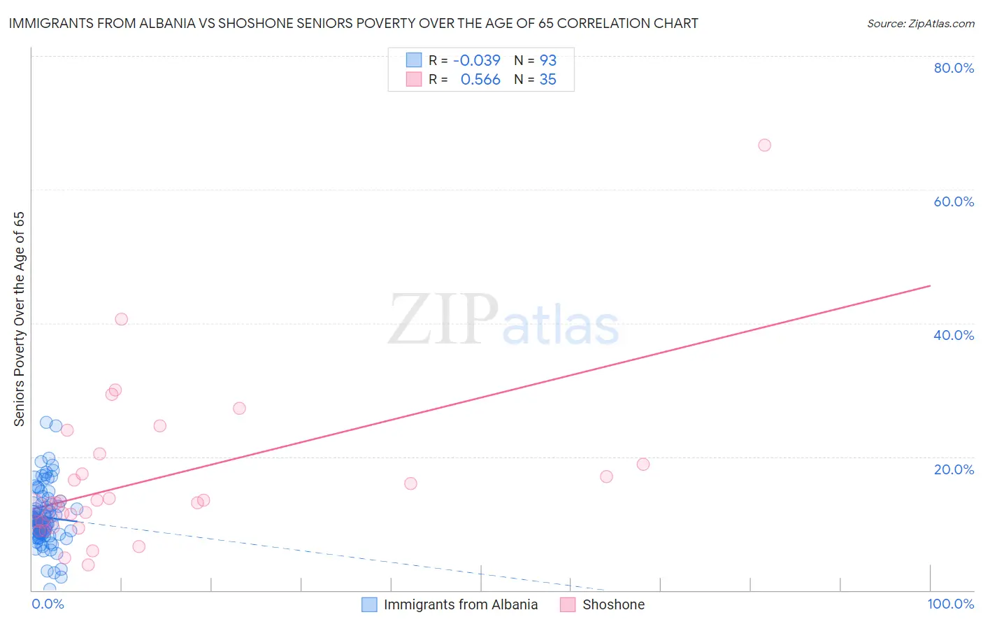 Immigrants from Albania vs Shoshone Seniors Poverty Over the Age of 65