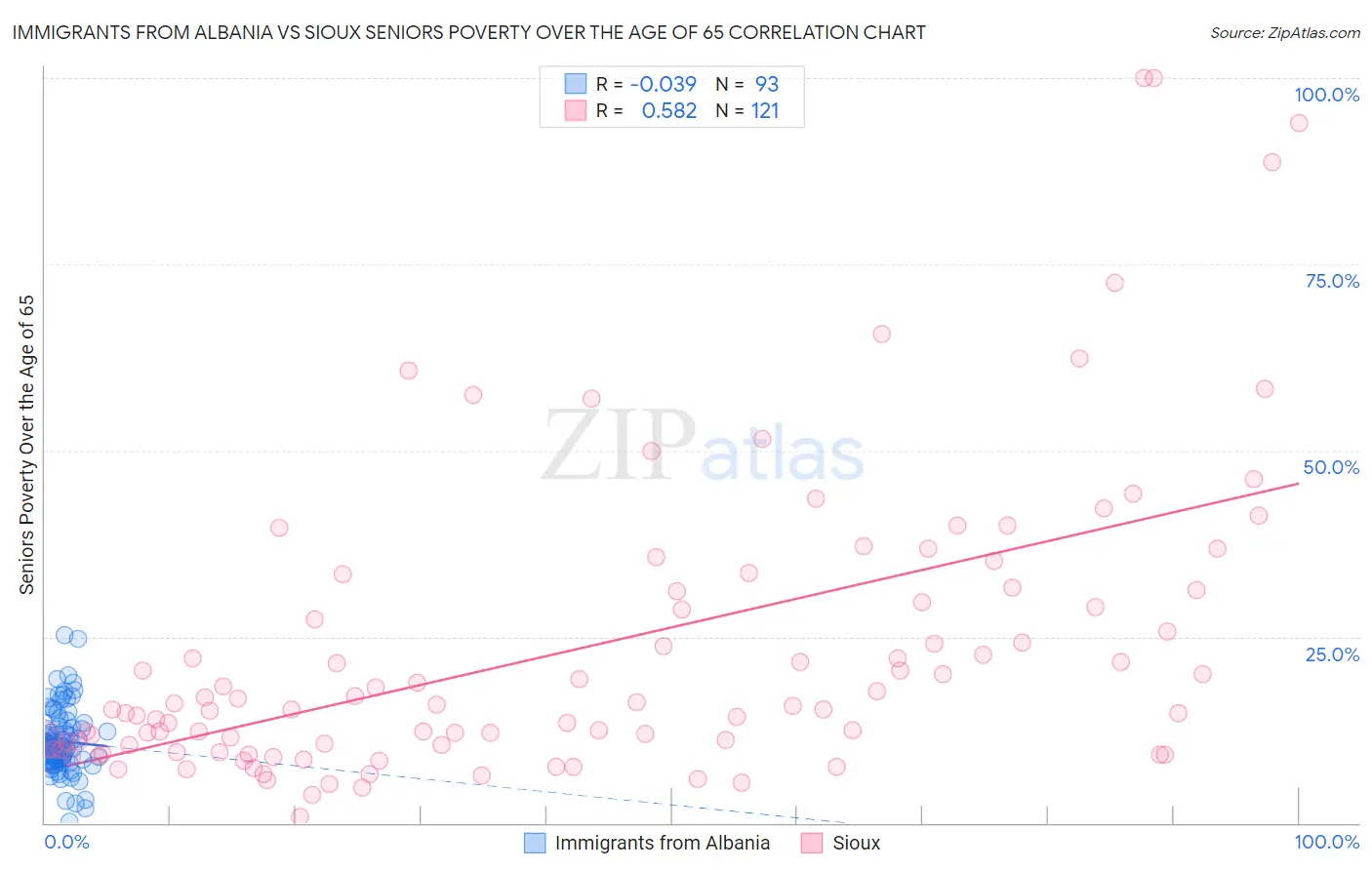 Immigrants from Albania vs Sioux Seniors Poverty Over the Age of 65