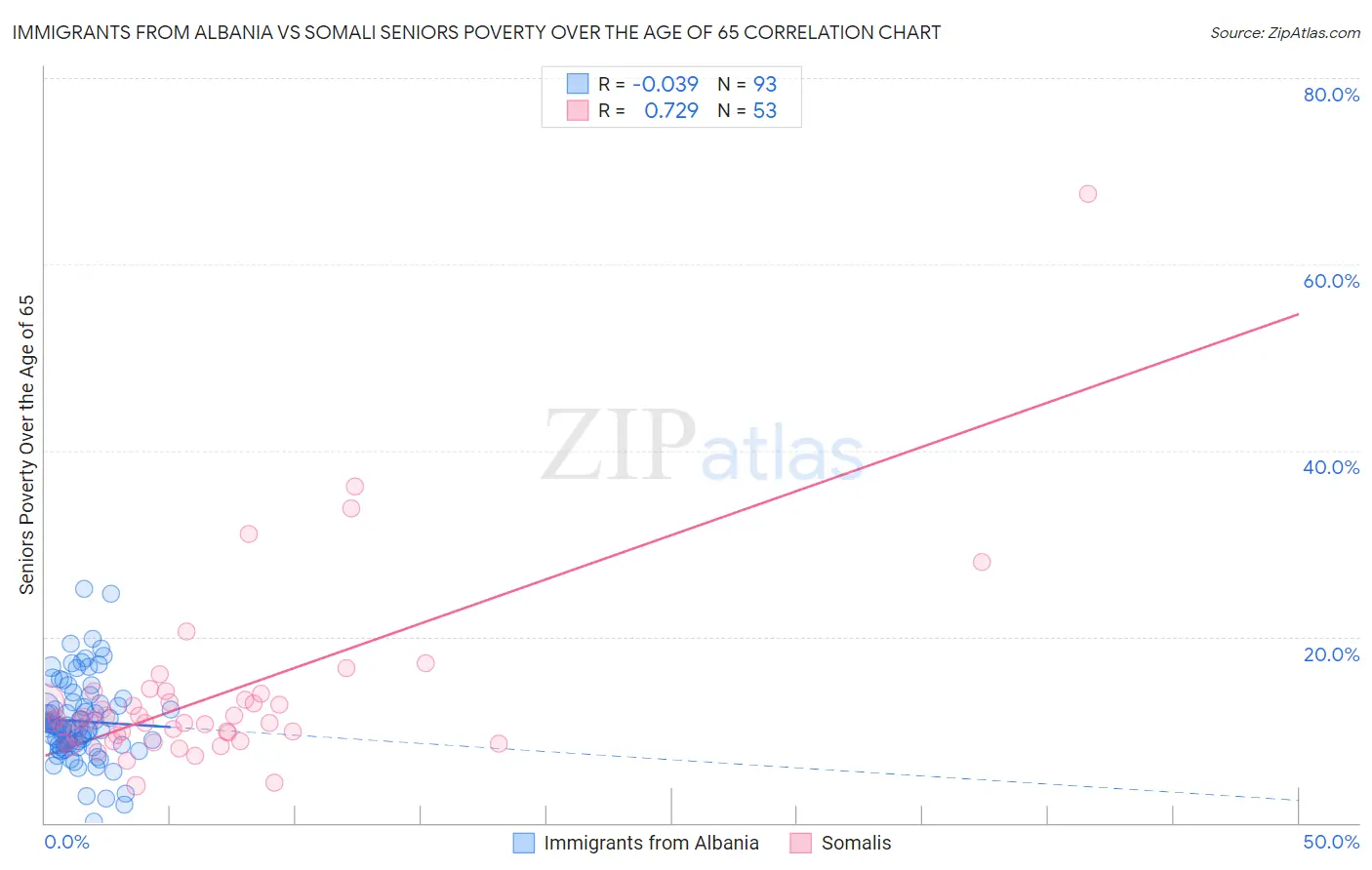 Immigrants from Albania vs Somali Seniors Poverty Over the Age of 65