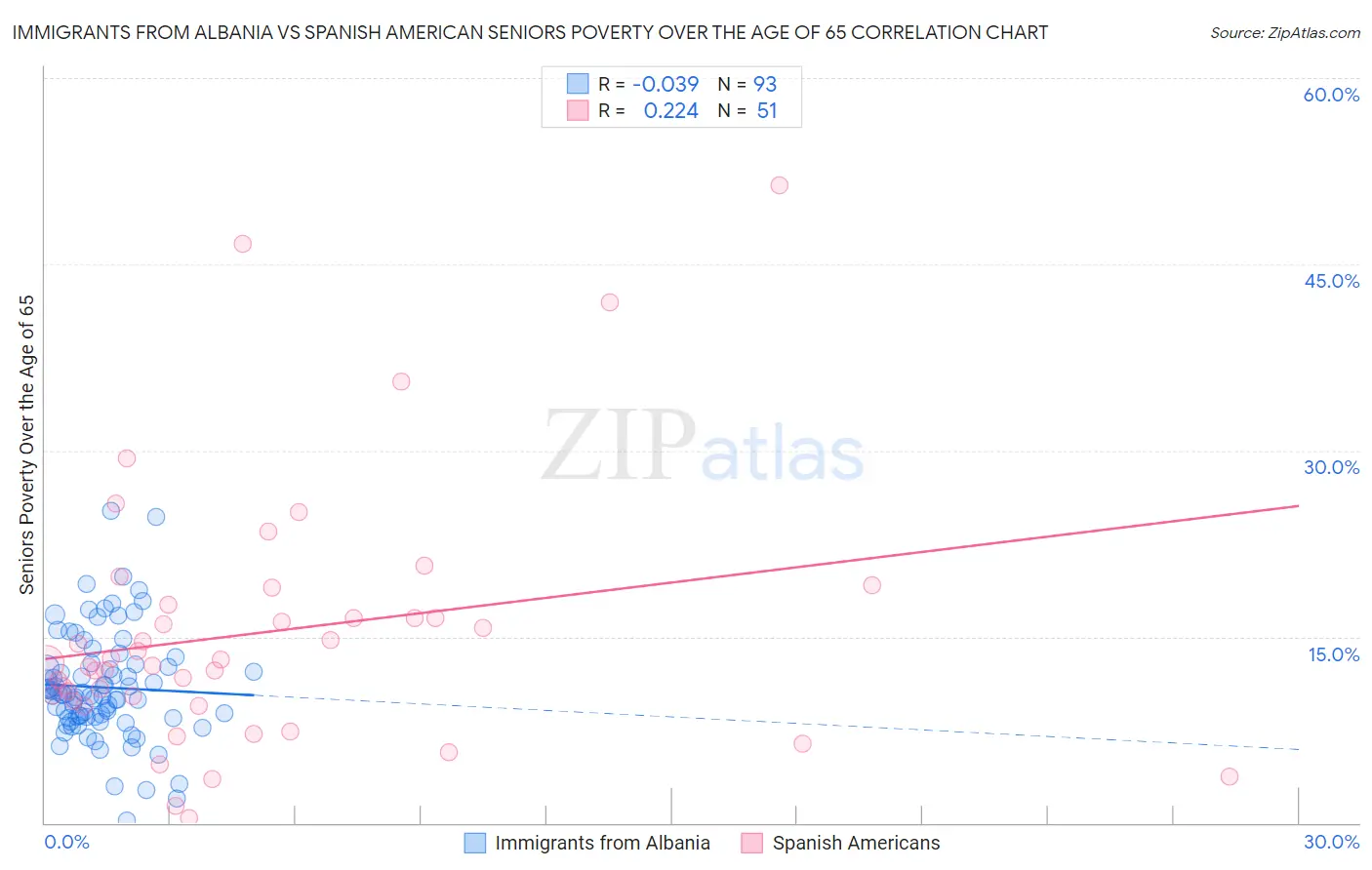 Immigrants from Albania vs Spanish American Seniors Poverty Over the Age of 65