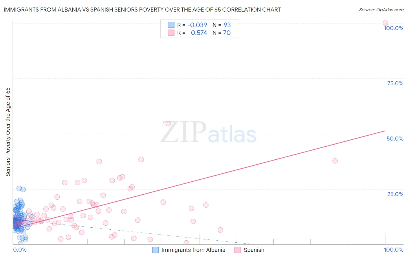 Immigrants from Albania vs Spanish Seniors Poverty Over the Age of 65