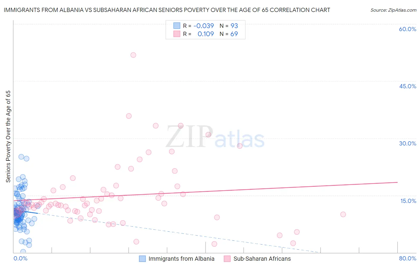 Immigrants from Albania vs Subsaharan African Seniors Poverty Over the Age of 65