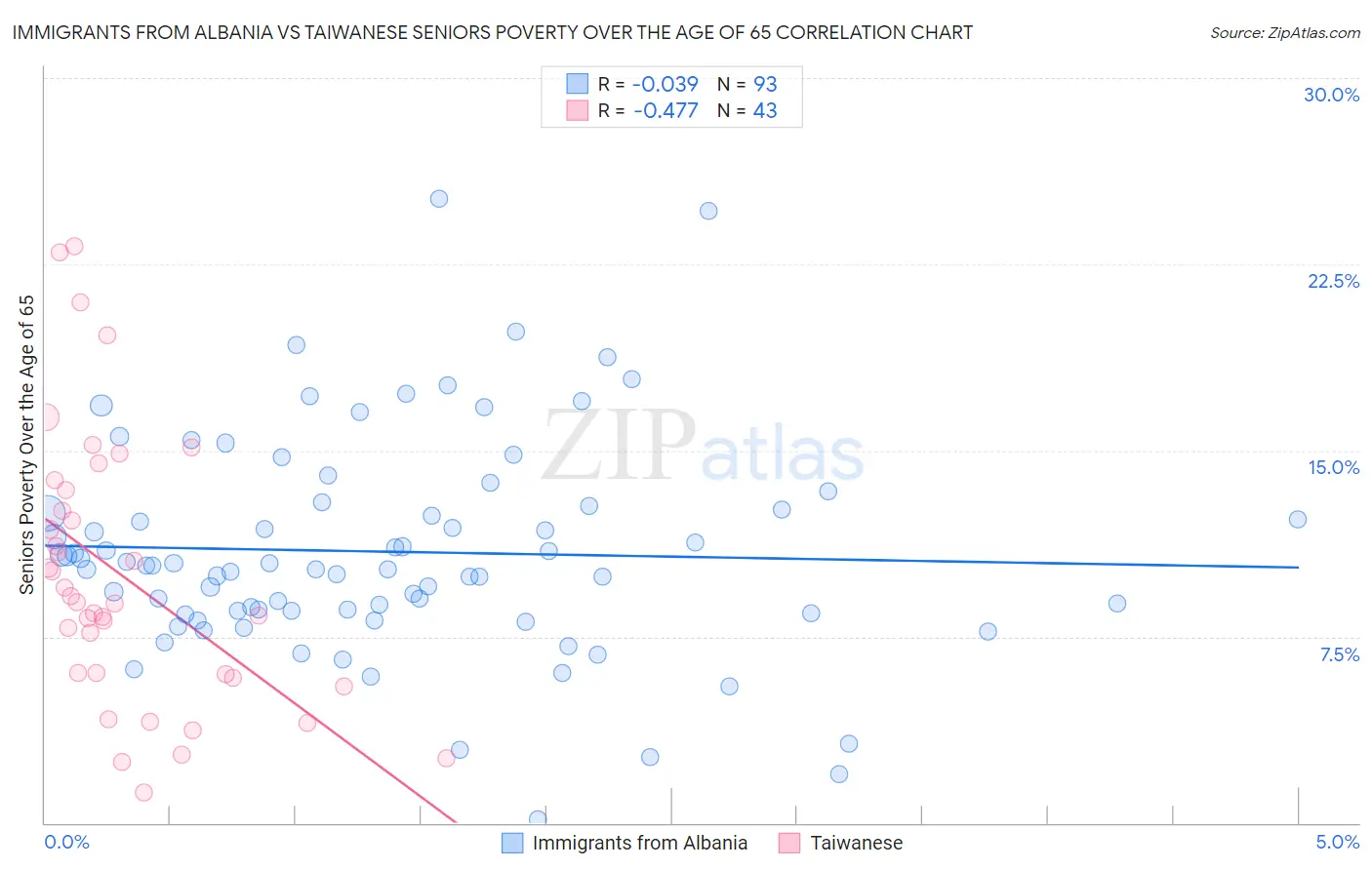 Immigrants from Albania vs Taiwanese Seniors Poverty Over the Age of 65