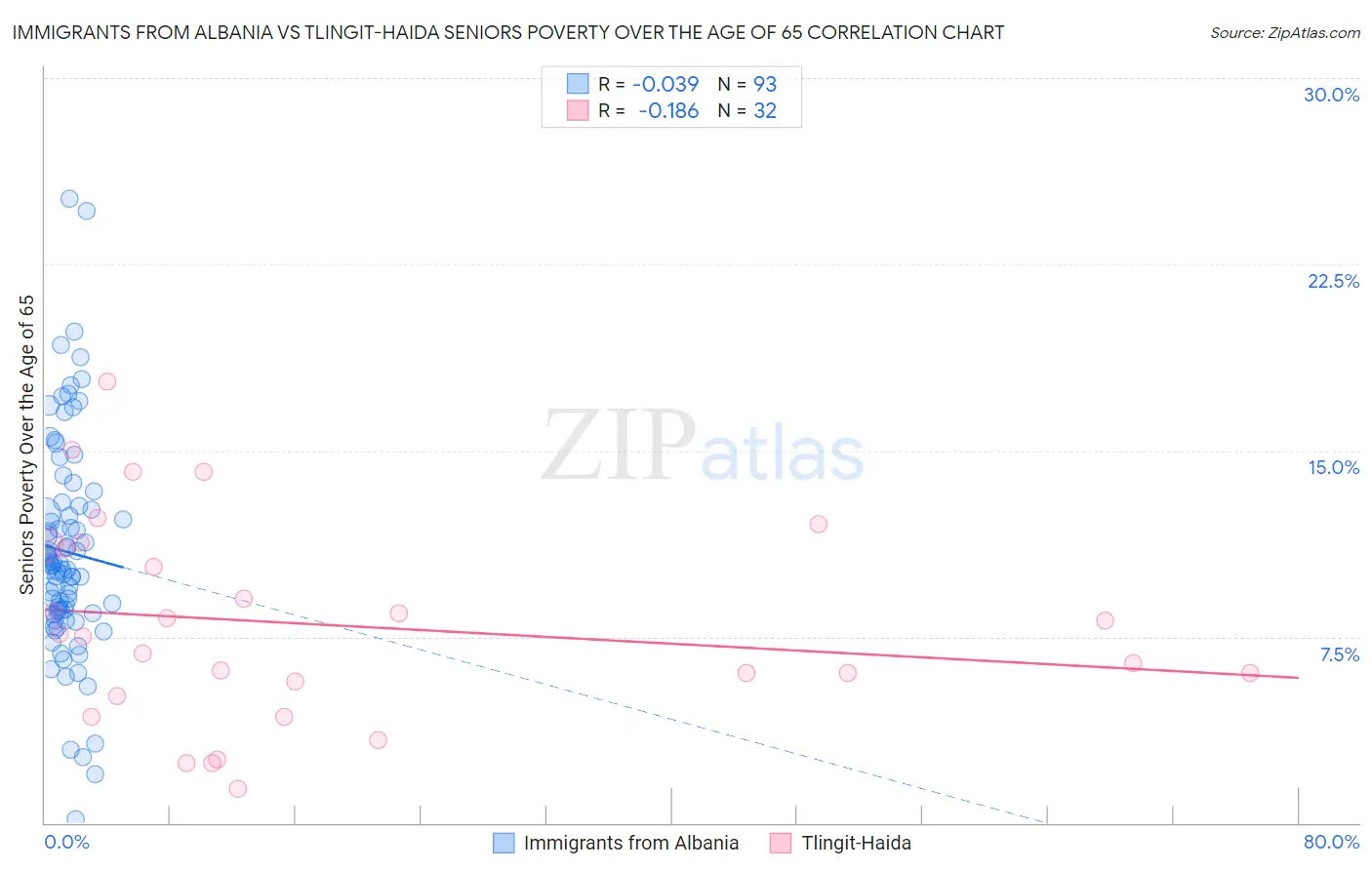 Immigrants from Albania vs Tlingit-Haida Seniors Poverty Over the Age of 65