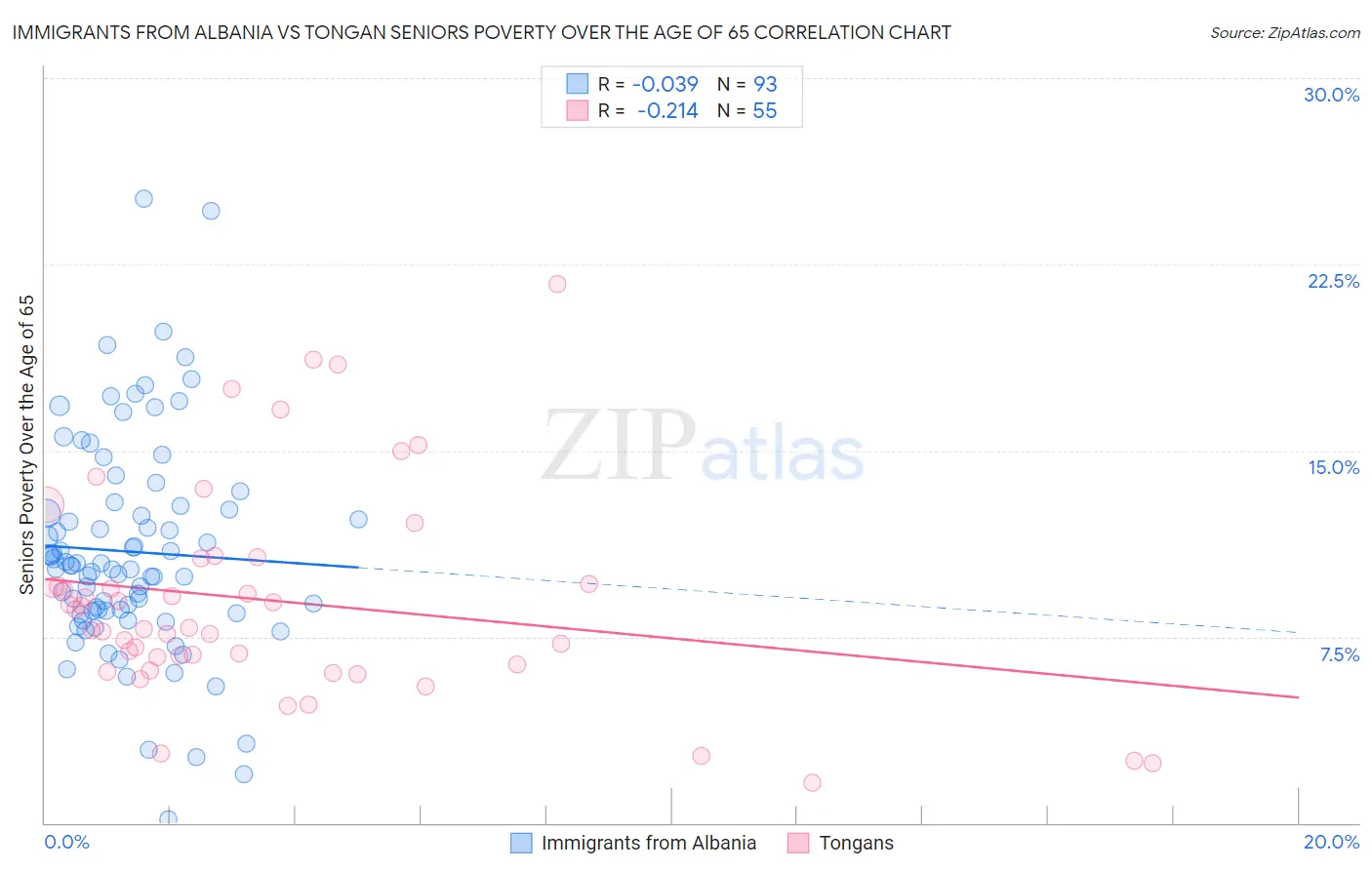 Immigrants from Albania vs Tongan Seniors Poverty Over the Age of 65