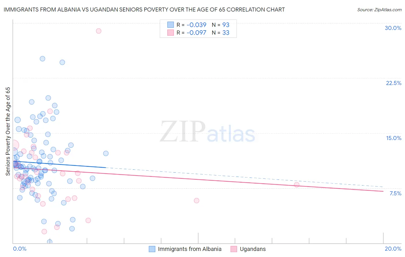 Immigrants from Albania vs Ugandan Seniors Poverty Over the Age of 65