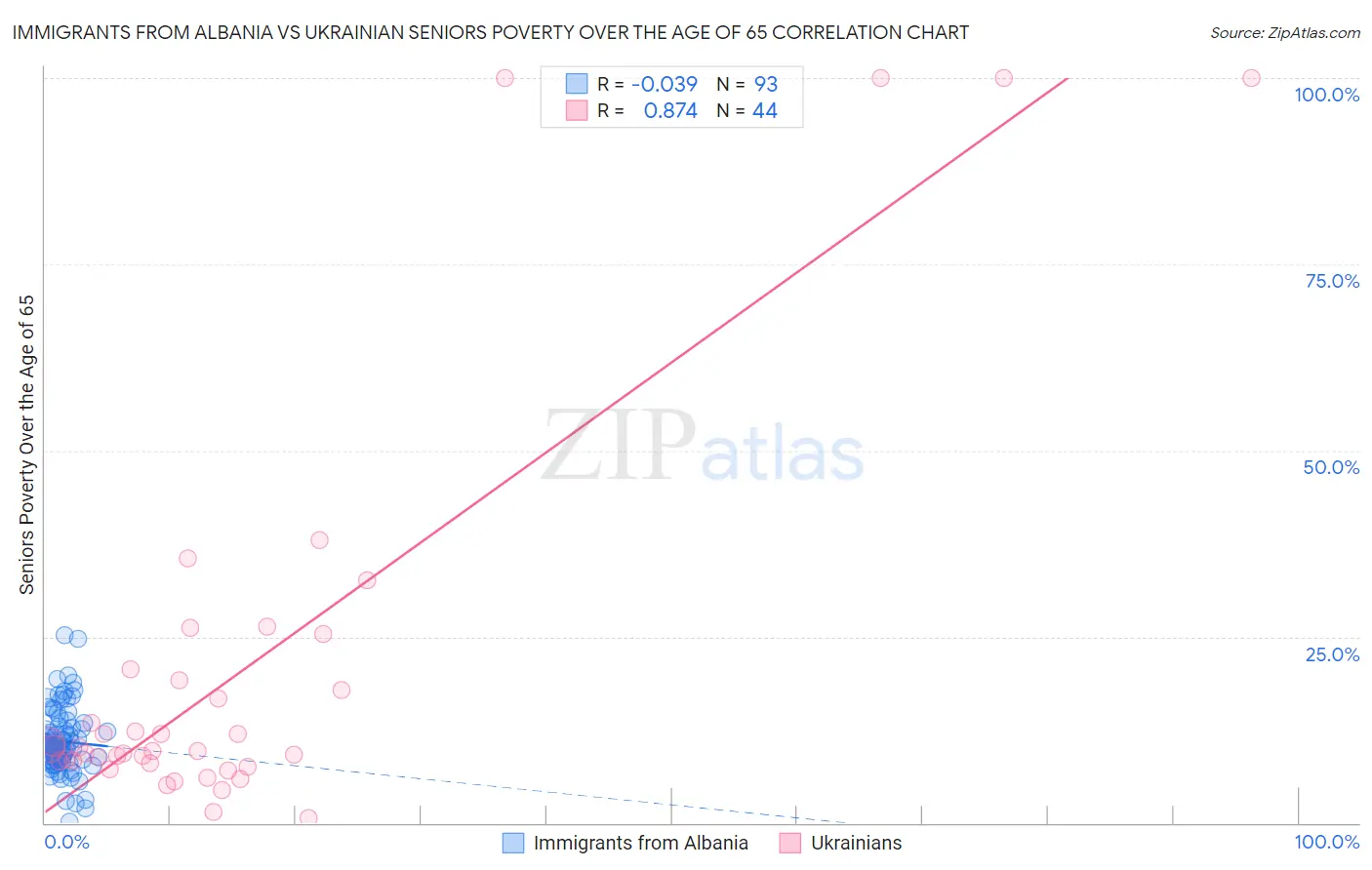 Immigrants from Albania vs Ukrainian Seniors Poverty Over the Age of 65