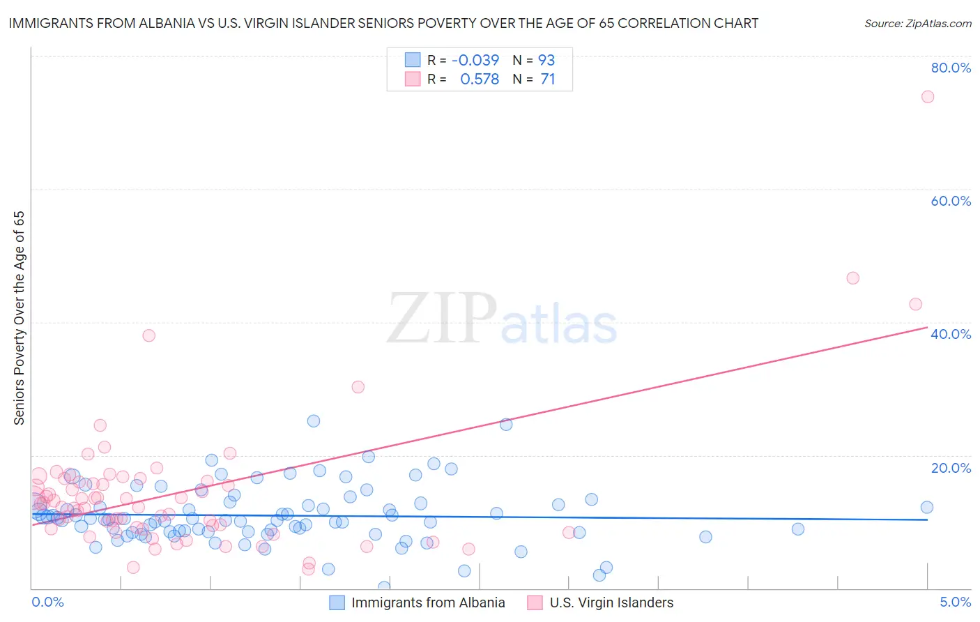 Immigrants from Albania vs U.S. Virgin Islander Seniors Poverty Over the Age of 65