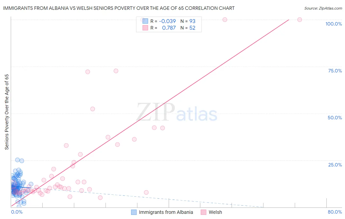 Immigrants from Albania vs Welsh Seniors Poverty Over the Age of 65