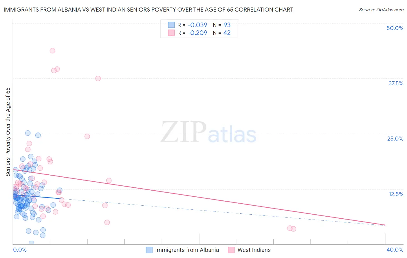 Immigrants from Albania vs West Indian Seniors Poverty Over the Age of 65