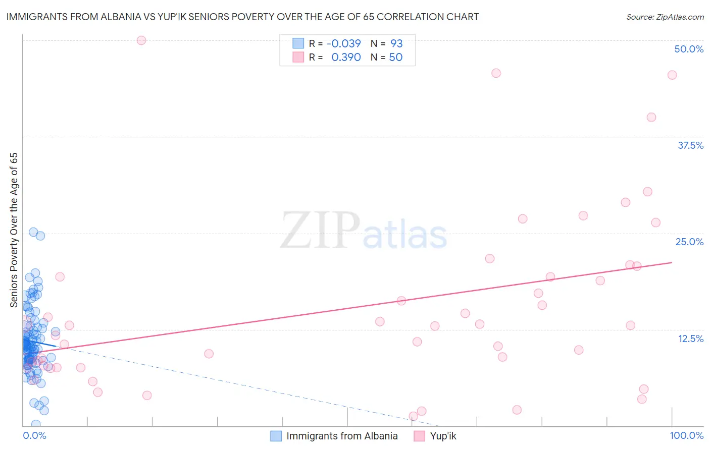 Immigrants from Albania vs Yup'ik Seniors Poverty Over the Age of 65