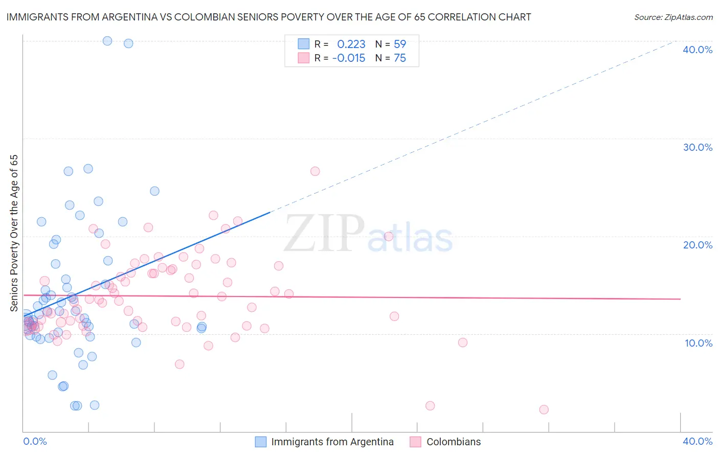Immigrants from Argentina vs Colombian Seniors Poverty Over the Age of 65