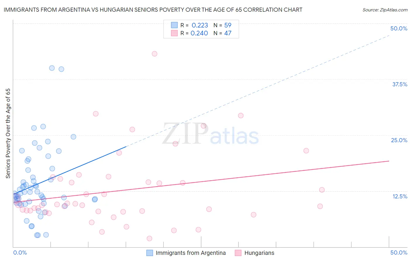 Immigrants from Argentina vs Hungarian Seniors Poverty Over the Age of 65