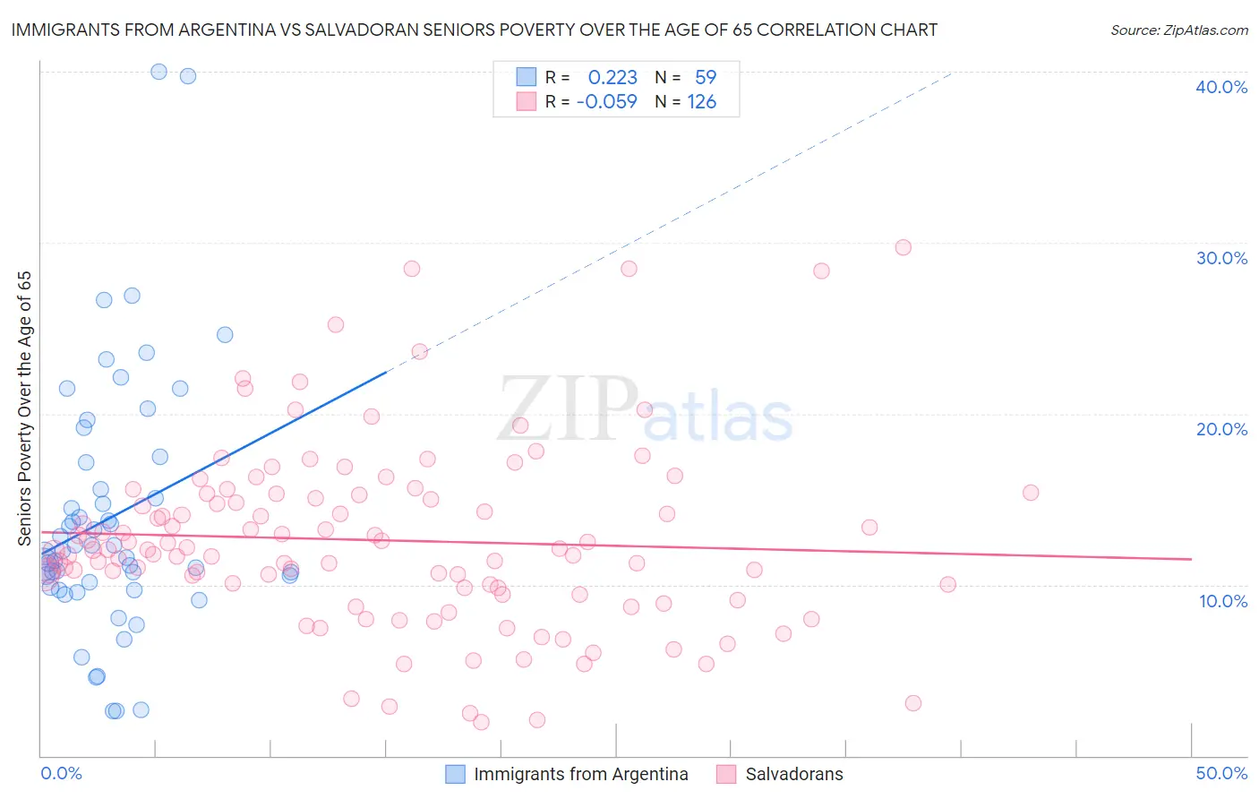 Immigrants from Argentina vs Salvadoran Seniors Poverty Over the Age of 65