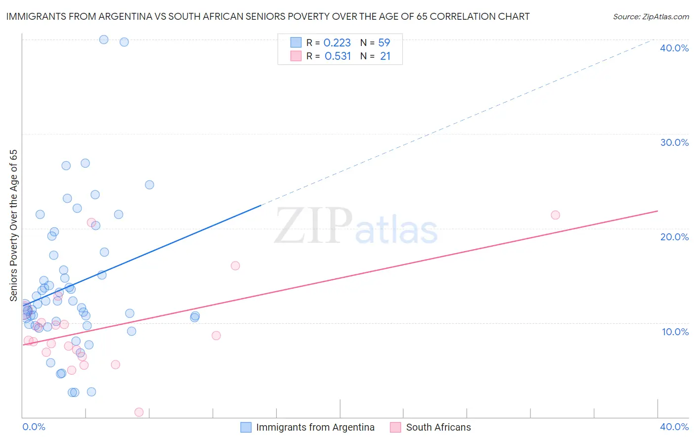 Immigrants from Argentina vs South African Seniors Poverty Over the Age of 65